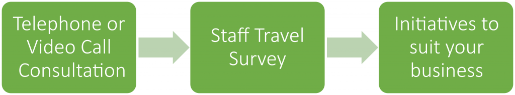 Our Process: Telephone or video call consulation>Staff Travel Survey> initiatives to suit your businesses